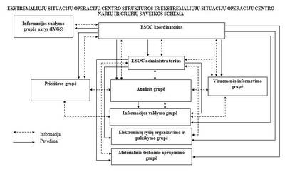 ESOC s?veikos shema