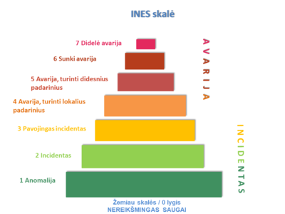 INES skalė