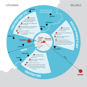 Safety deficiencies of Belarus NPP
