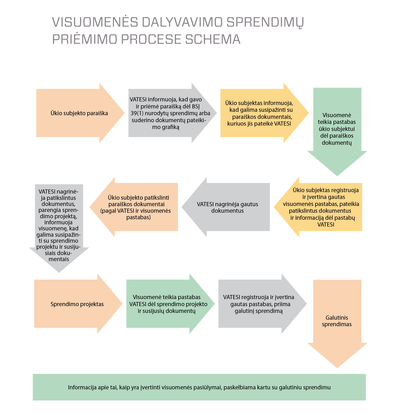 Visuomenės dalyvavimo sprendimų priėmime schema