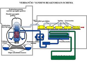 Verdančio vandens reaktoriaus schema